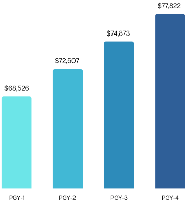 Salary Chart Salary Chart