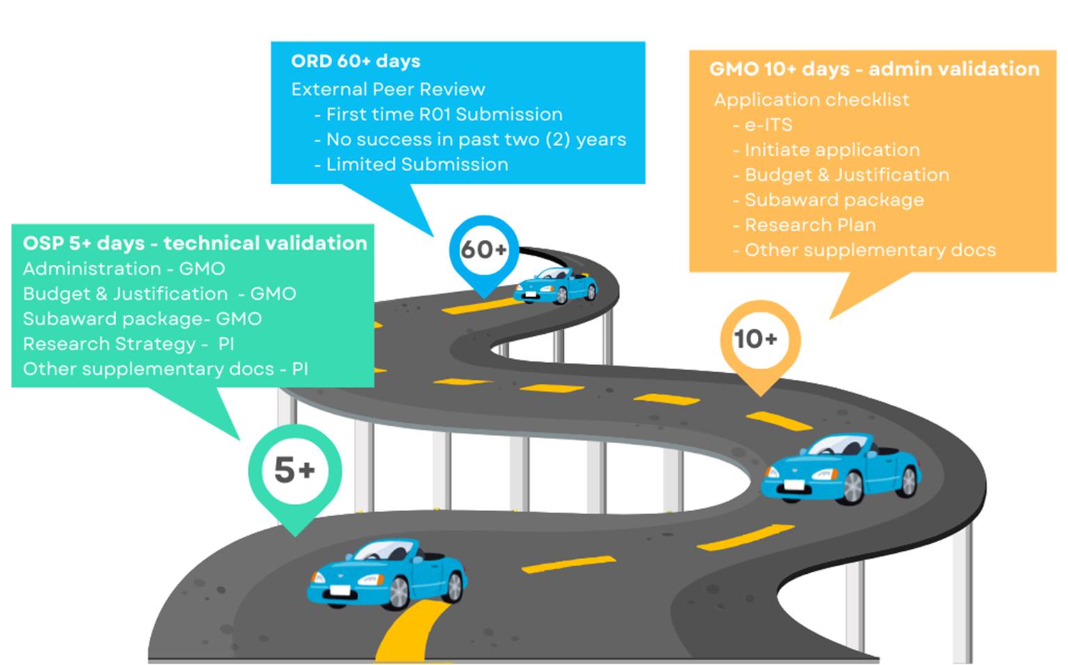 Your Pathway to OSP Submission